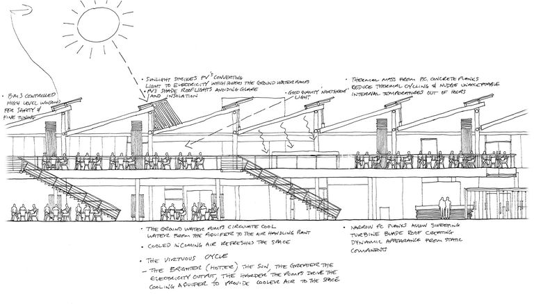 Sketch detailing energy efficiency of BP's Upstream Learning Centre in Sunbury, including photovoltaic panels, chill ceilings, thermal mass and natural ventilation.